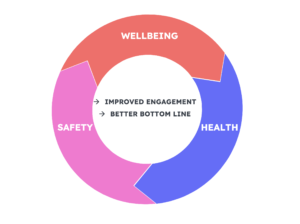 Wellbeing, Health and Safety virtuous circle