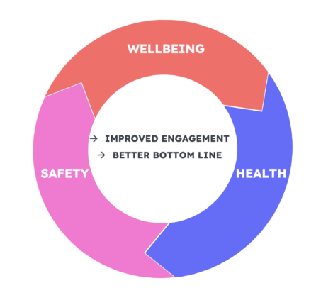 Wellbeing, Health and Safety virtuous circle